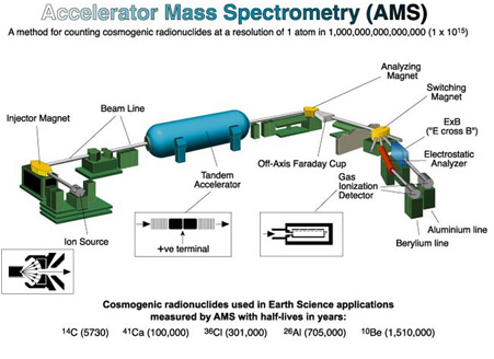 Accelerator Mass Spectrometry